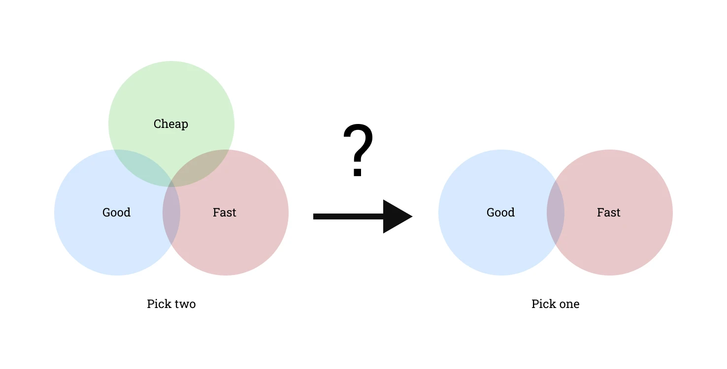 Image showing the traditional “good, fast, cheap: pick two” triangle, next to a version showing “good or fast: pick one”.